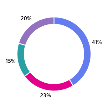 政治に興味がない理由グラフ
