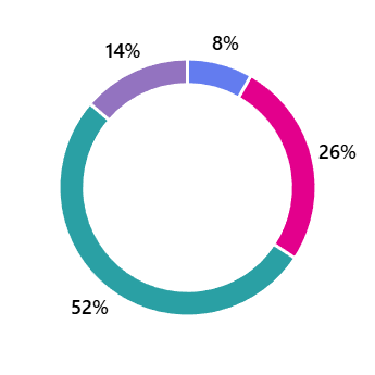 政治理解度グラフ